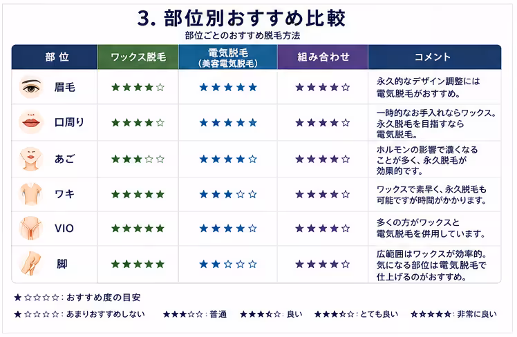 部位別ごとのおすすめ脱毛方法