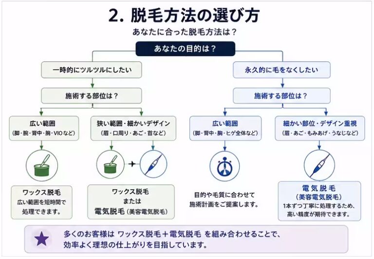 脱毛方法の選び方